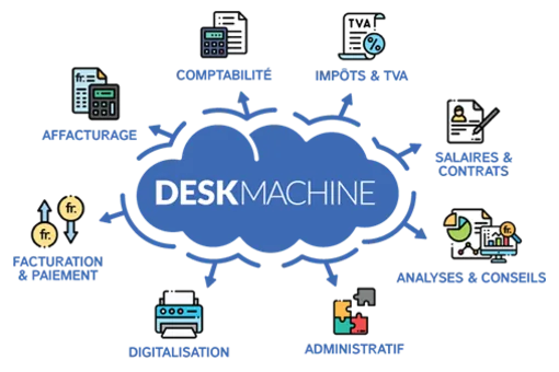 Schéma des prestations Deskmachine : comptabilité, impôts et TVA, salaires et contrats, facturation, analyses et conseils 